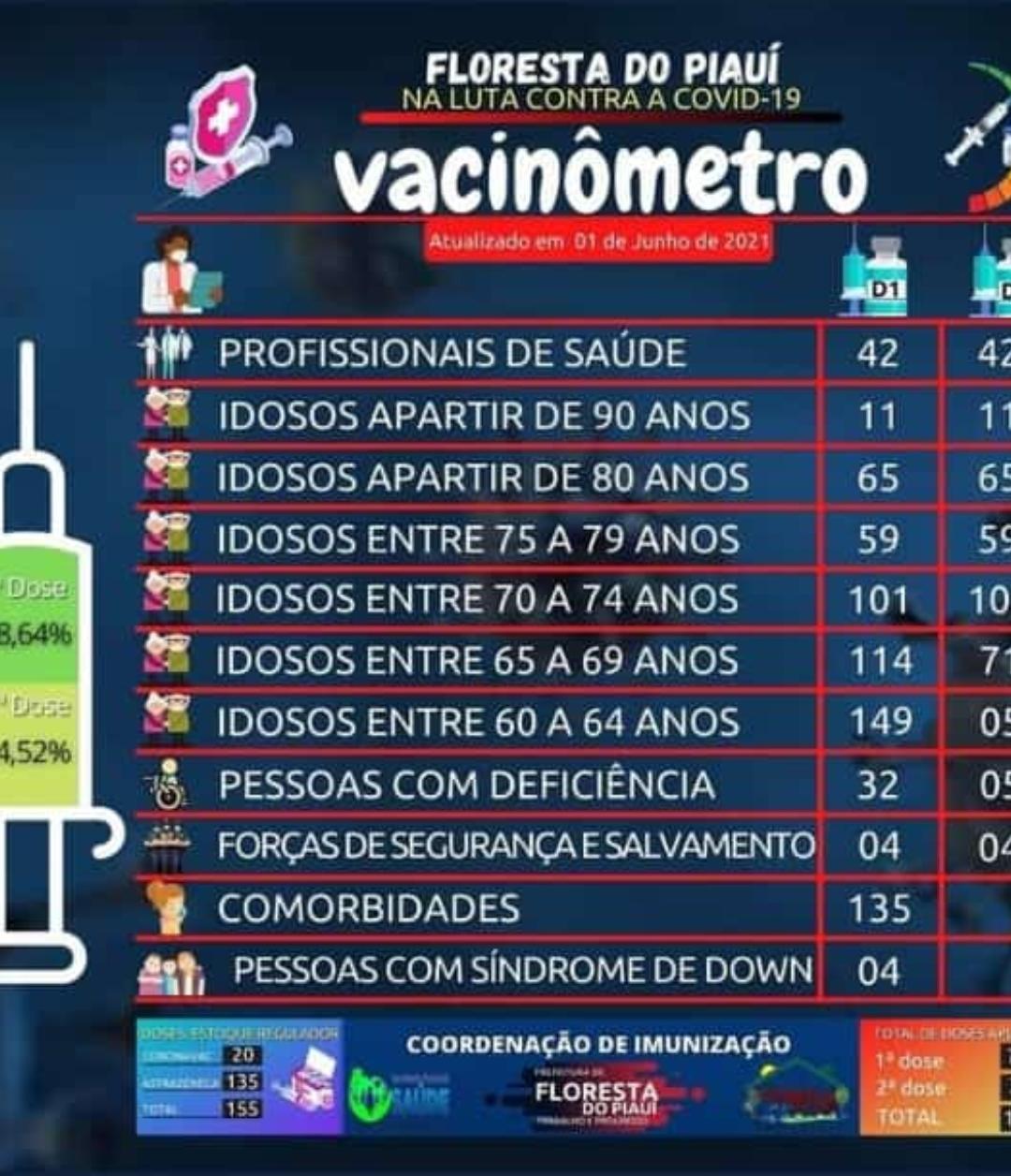  Prefeitura de Floresta informa o Vacinômetro com os  números do andamento da vacinação contra Covid-19
